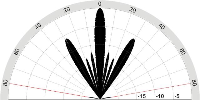 polar plot: 180mm array