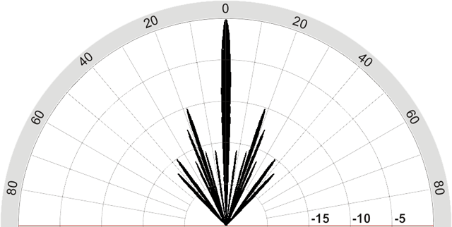 polar plot of optimized thinned array