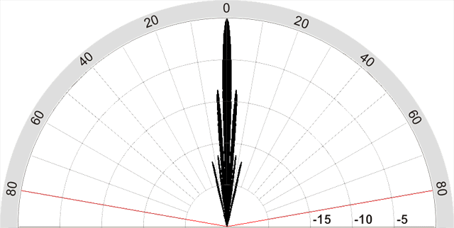 polar plot of broken sidescan sonar transducer