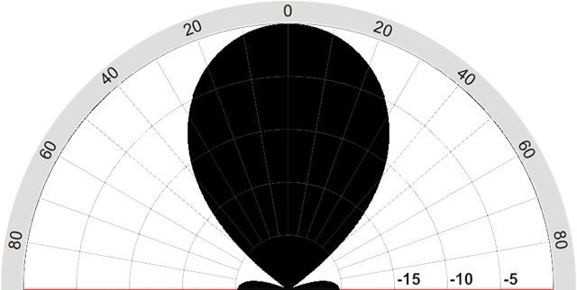 polar plot of single fishfinder transducer